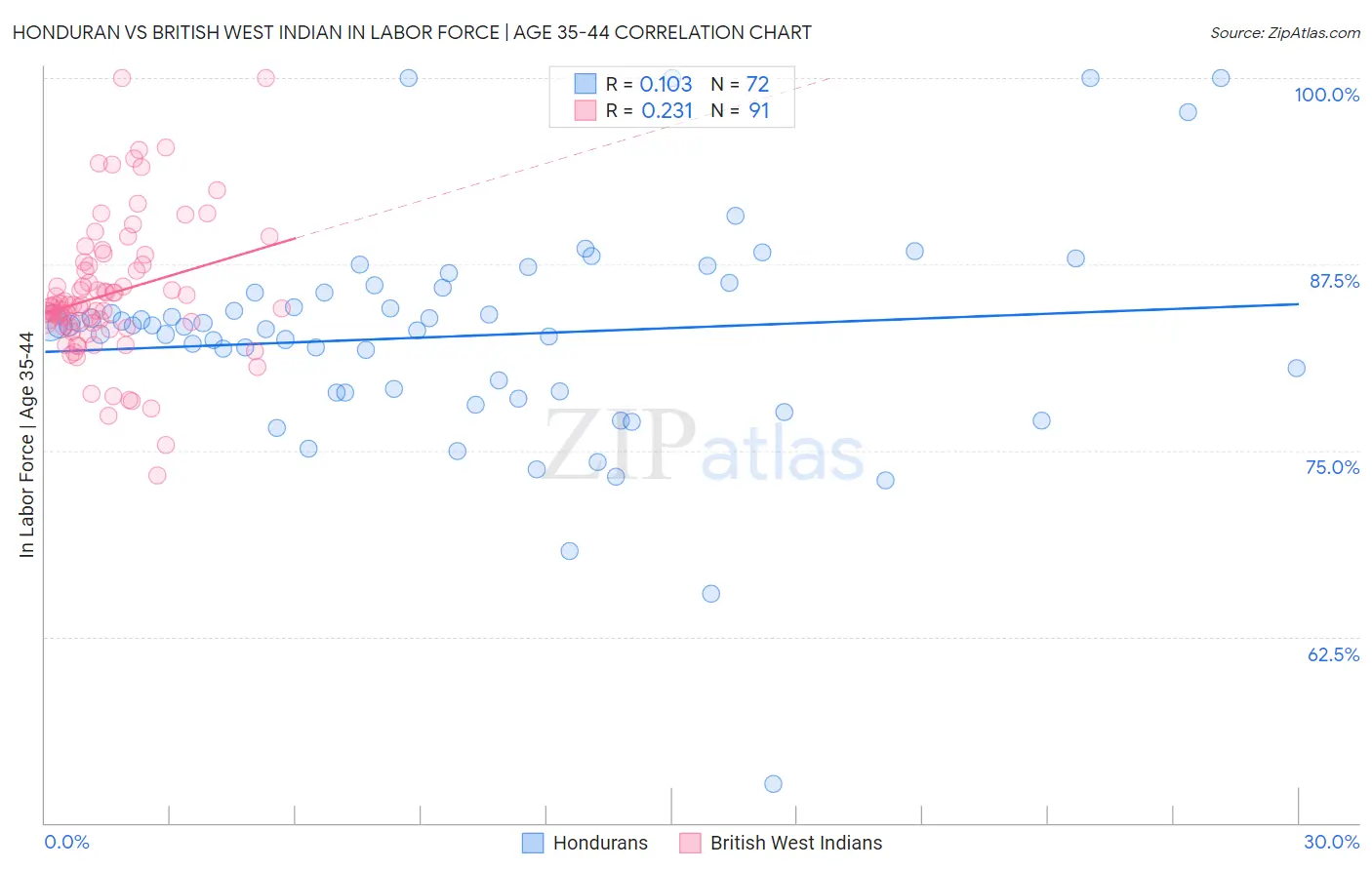 Honduran vs British West Indian In Labor Force | Age 35-44