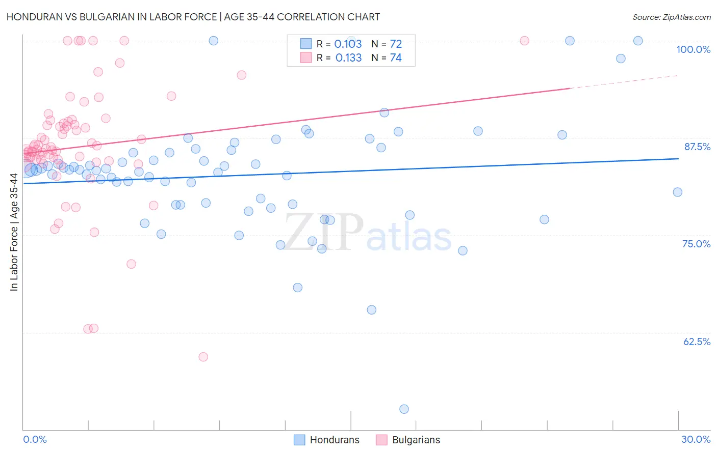 Honduran vs Bulgarian In Labor Force | Age 35-44