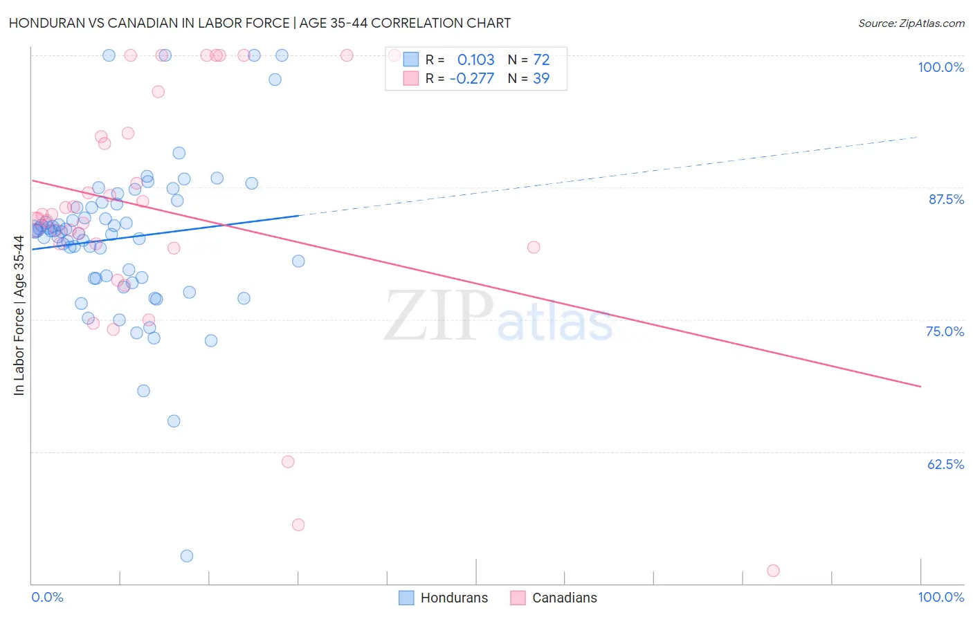 Honduran vs Canadian In Labor Force | Age 35-44