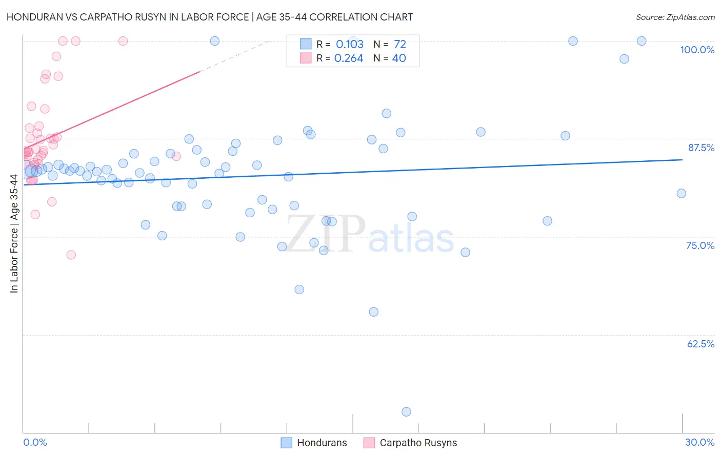 Honduran vs Carpatho Rusyn In Labor Force | Age 35-44