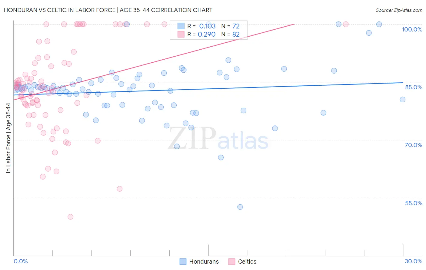 Honduran vs Celtic In Labor Force | Age 35-44