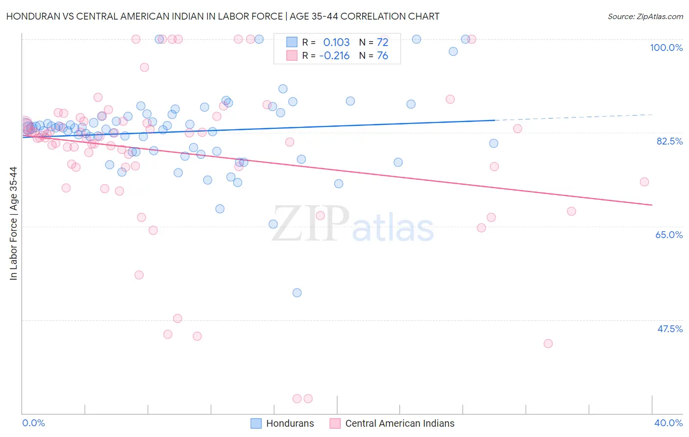 Honduran vs Central American Indian In Labor Force | Age 35-44