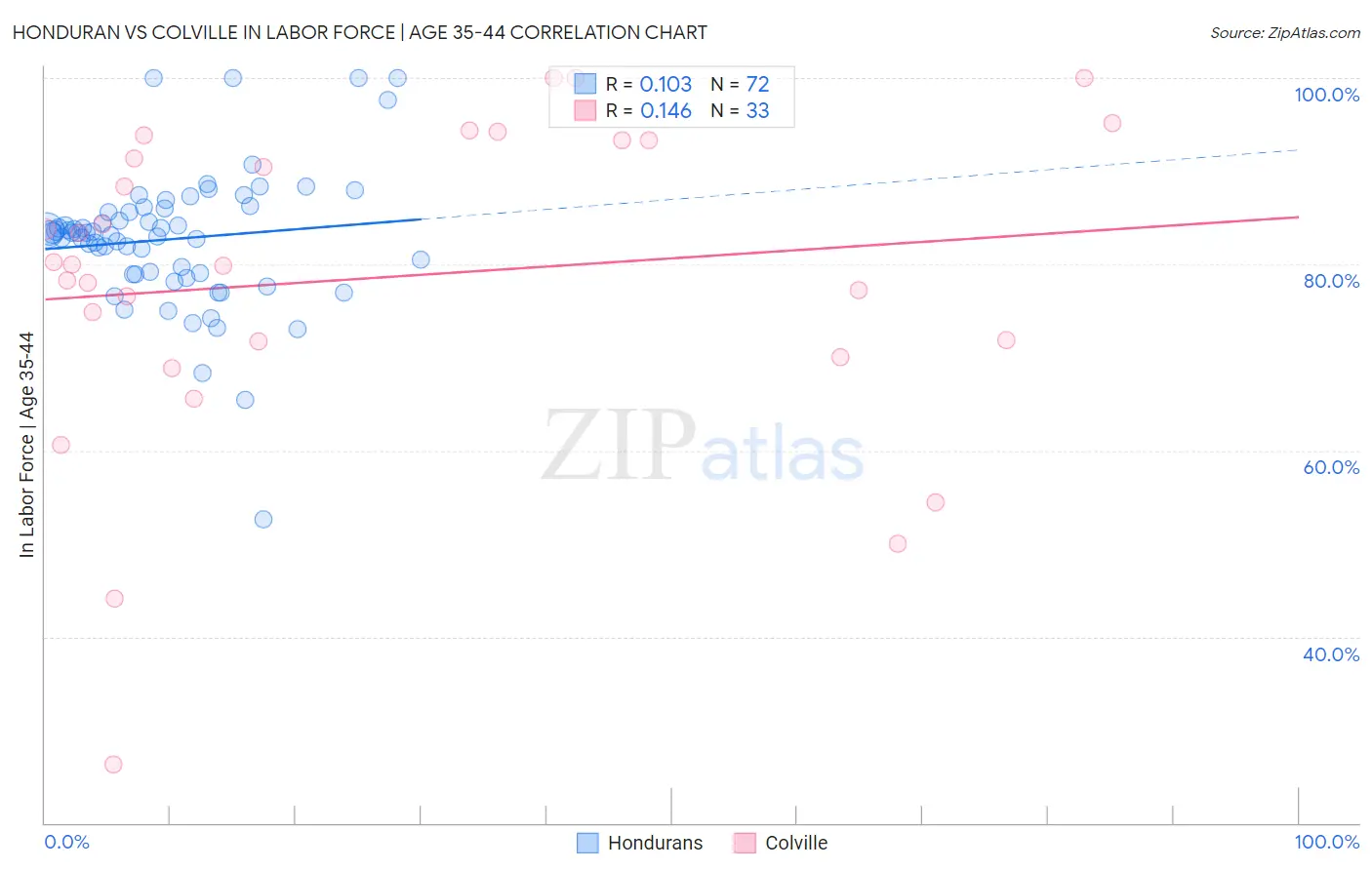 Honduran vs Colville In Labor Force | Age 35-44