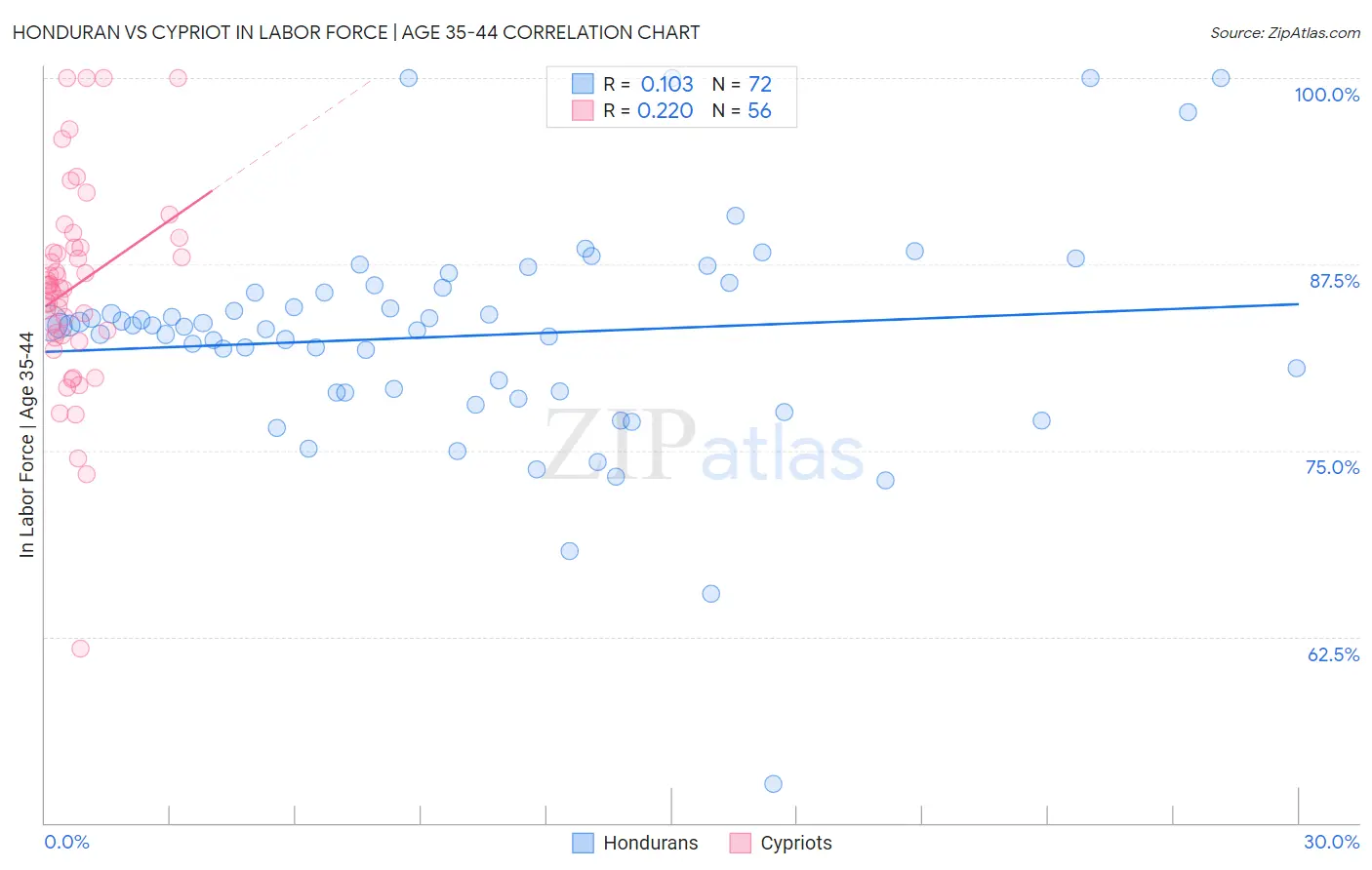 Honduran vs Cypriot In Labor Force | Age 35-44