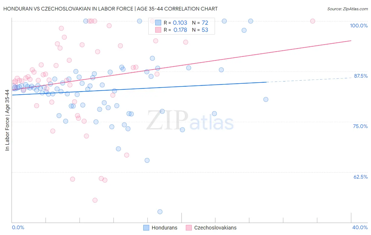 Honduran vs Czechoslovakian In Labor Force | Age 35-44