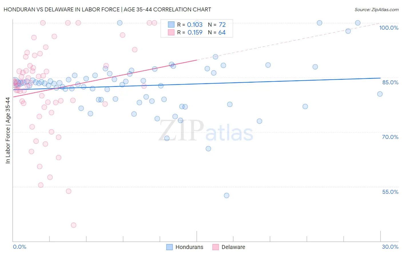 Honduran vs Delaware In Labor Force | Age 35-44