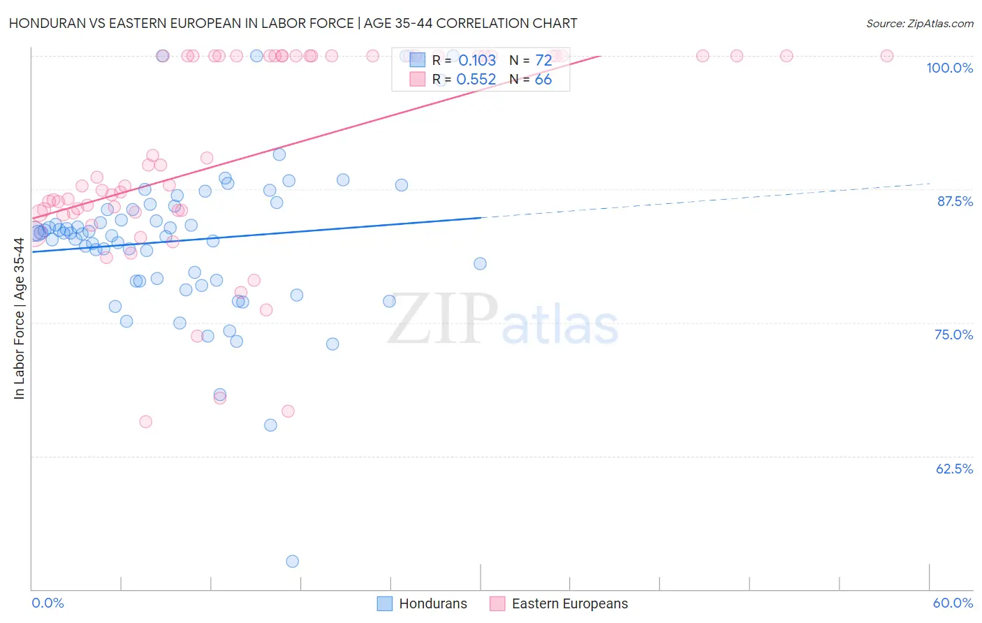 Honduran vs Eastern European In Labor Force | Age 35-44