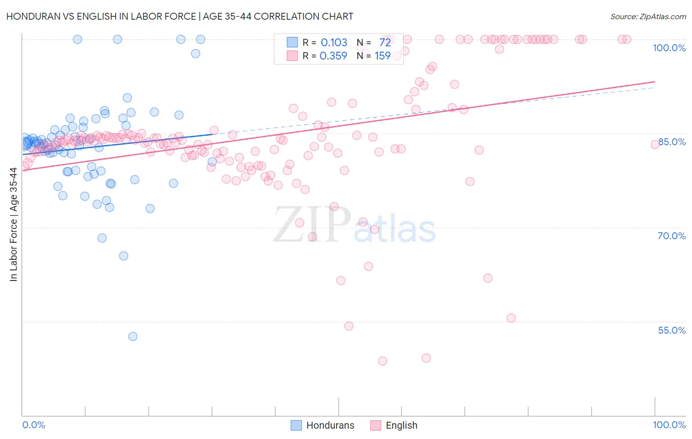 Honduran vs English In Labor Force | Age 35-44