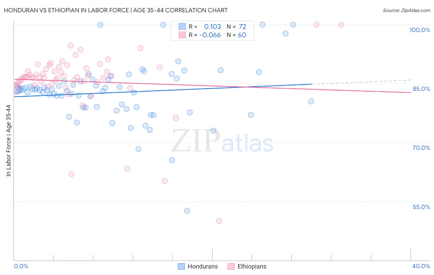 Honduran vs Ethiopian In Labor Force | Age 35-44