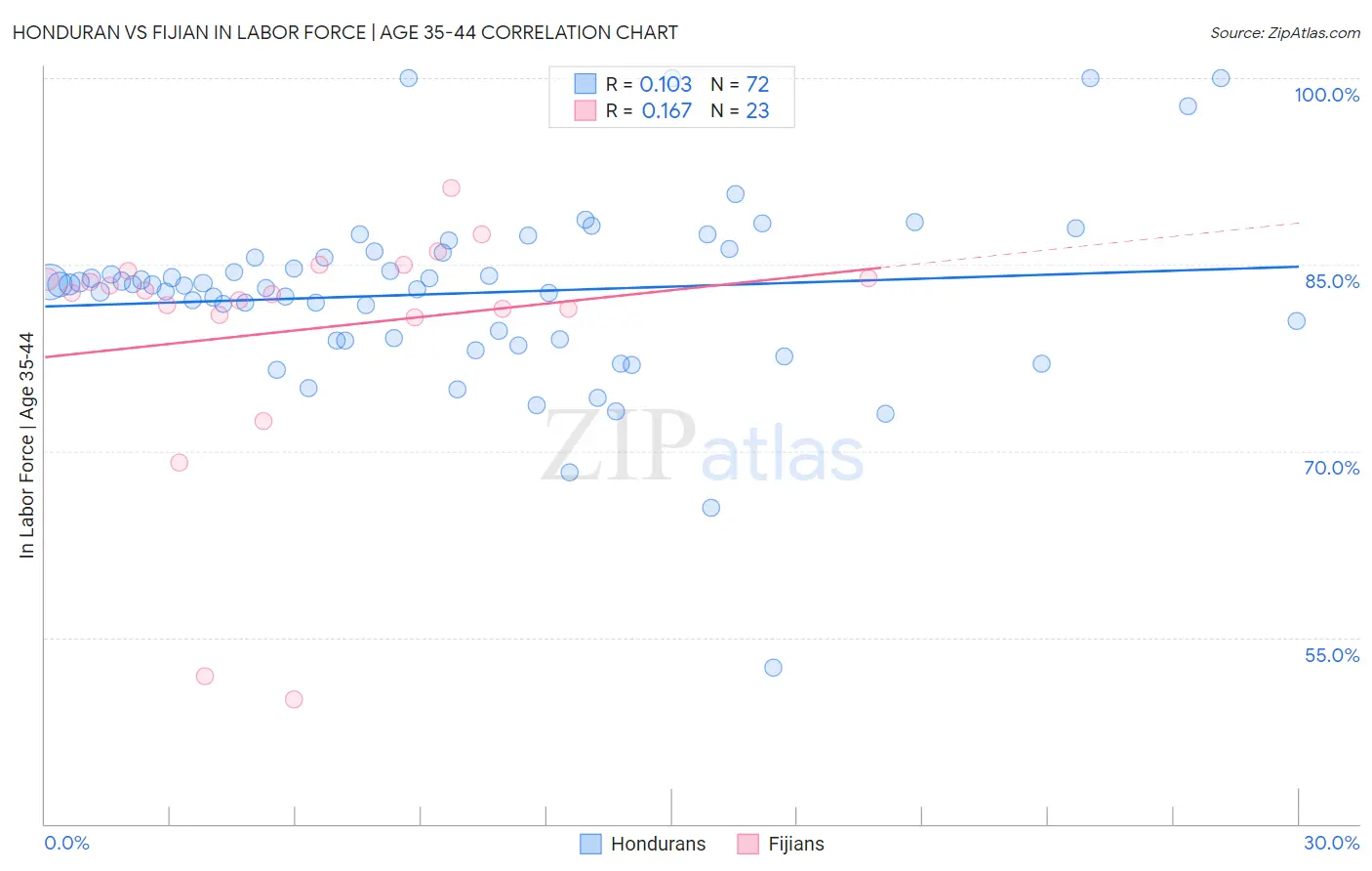 Honduran vs Fijian In Labor Force | Age 35-44