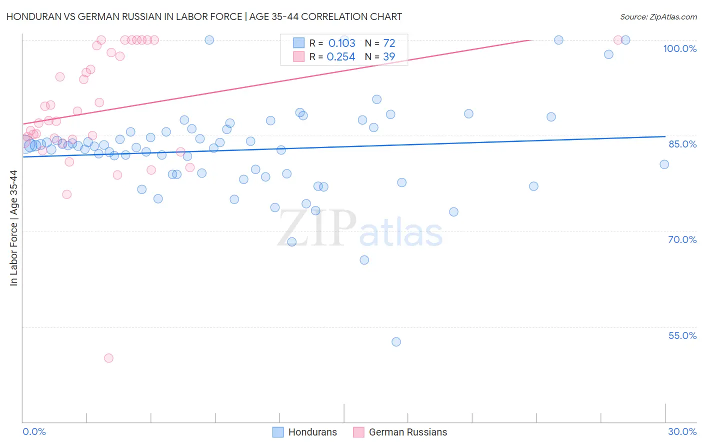Honduran vs German Russian In Labor Force | Age 35-44