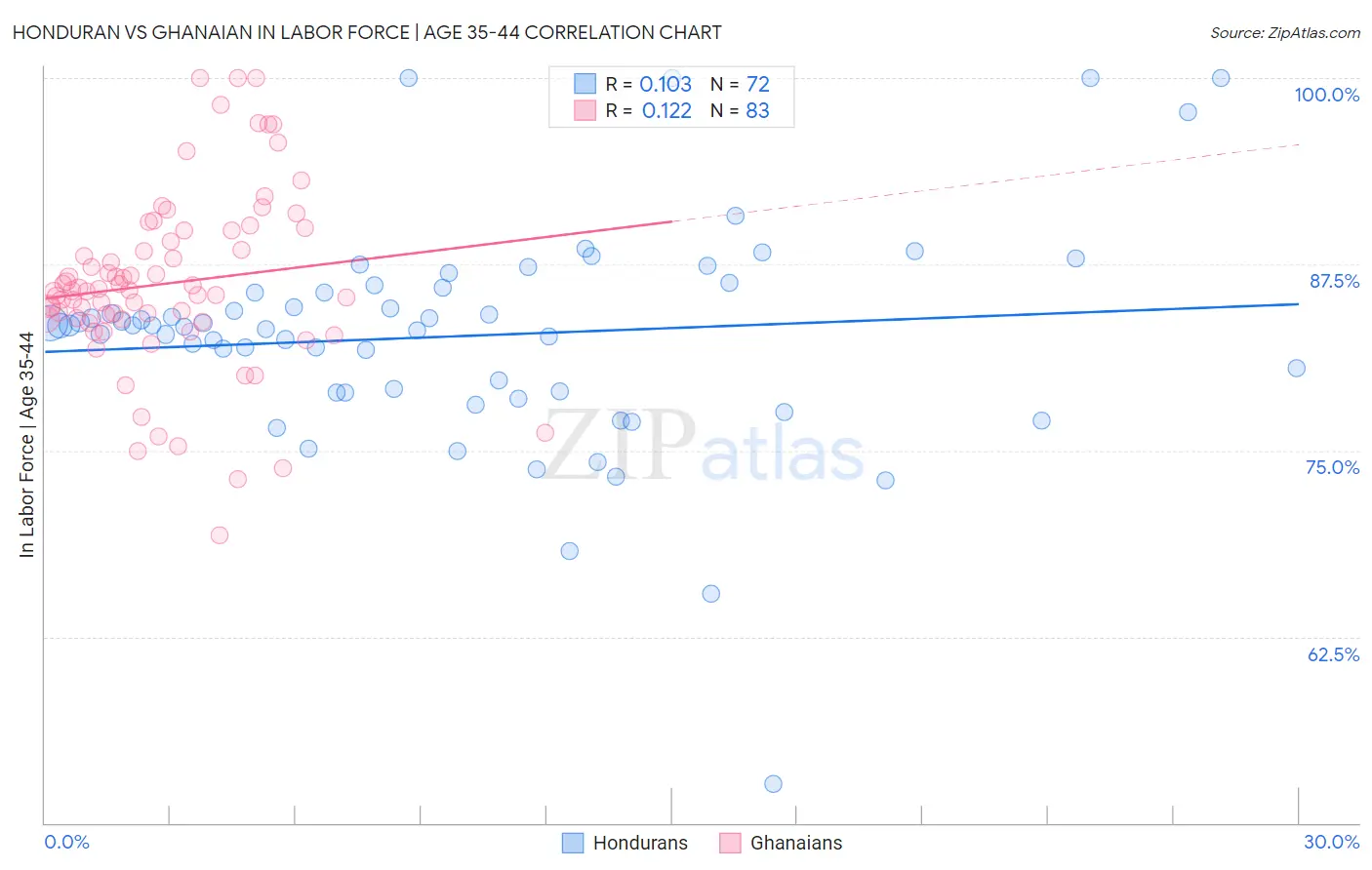 Honduran vs Ghanaian In Labor Force | Age 35-44