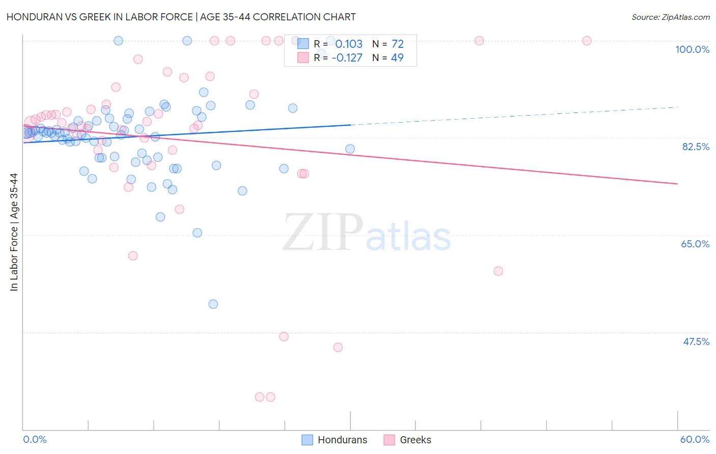 Honduran vs Greek In Labor Force | Age 35-44