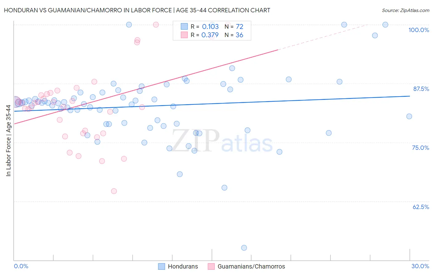 Honduran vs Guamanian/Chamorro In Labor Force | Age 35-44