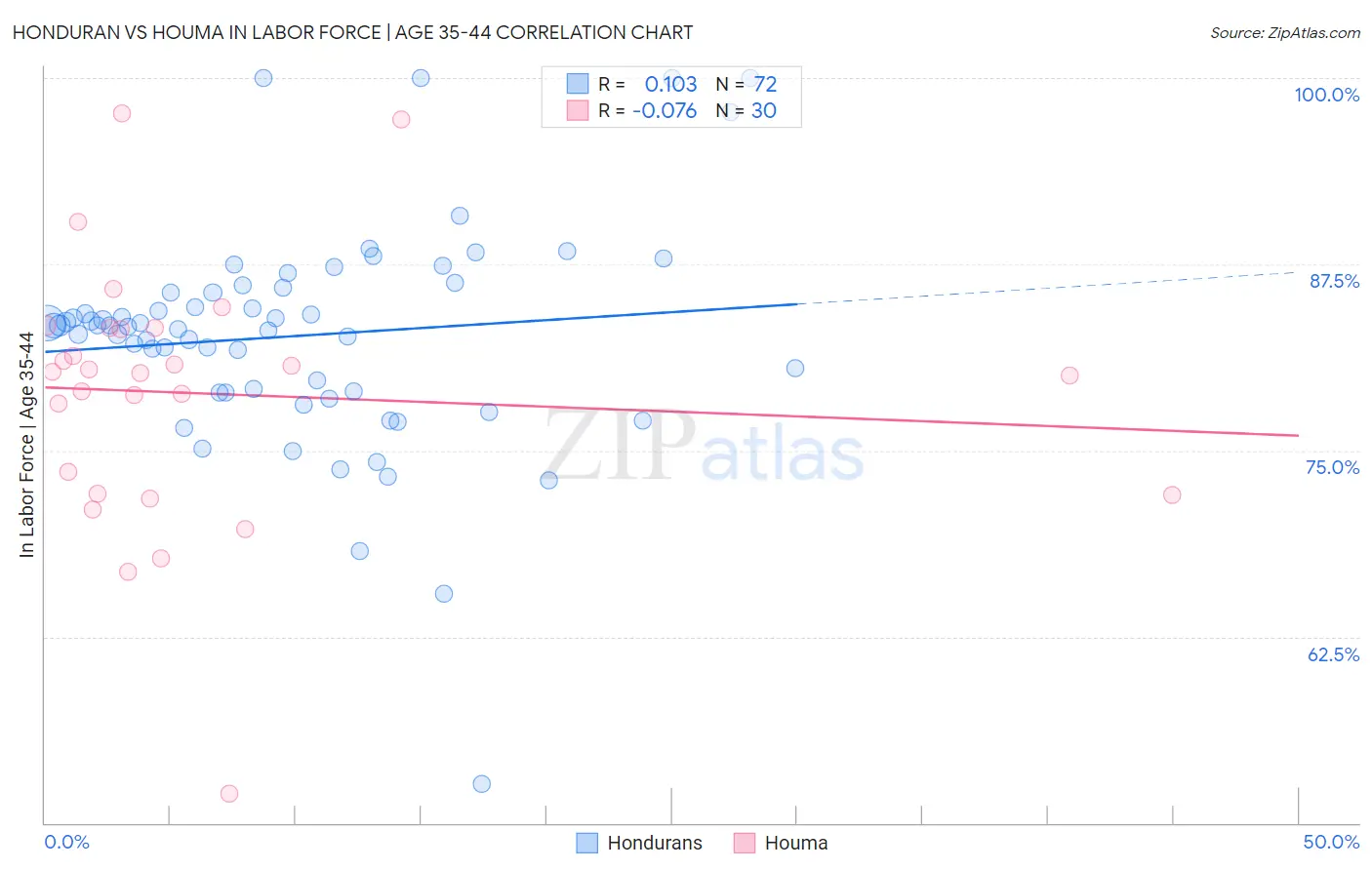 Honduran vs Houma In Labor Force | Age 35-44