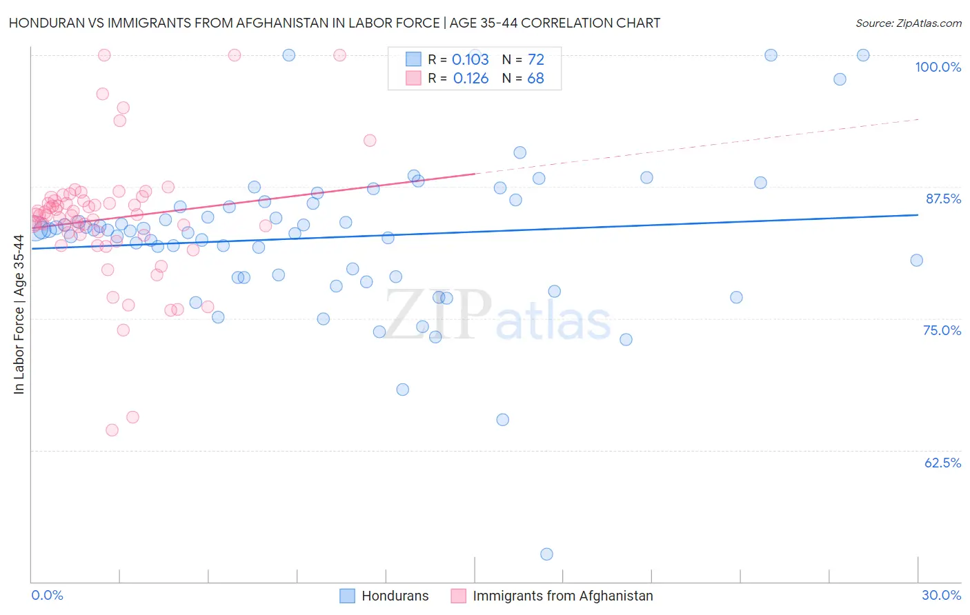 Honduran vs Immigrants from Afghanistan In Labor Force | Age 35-44