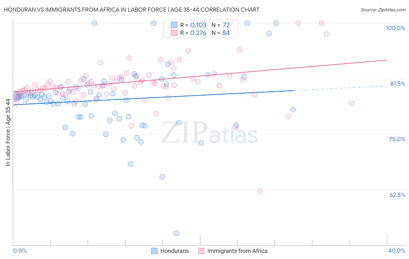 Honduran vs Immigrants from Africa In Labor Force | Age 35-44