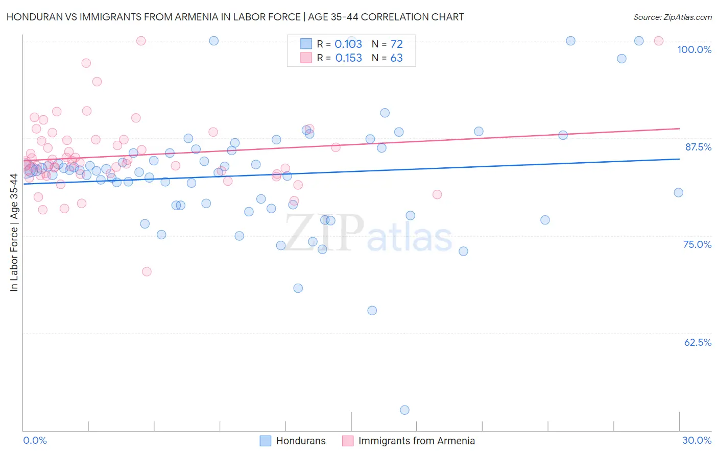 Honduran vs Immigrants from Armenia In Labor Force | Age 35-44