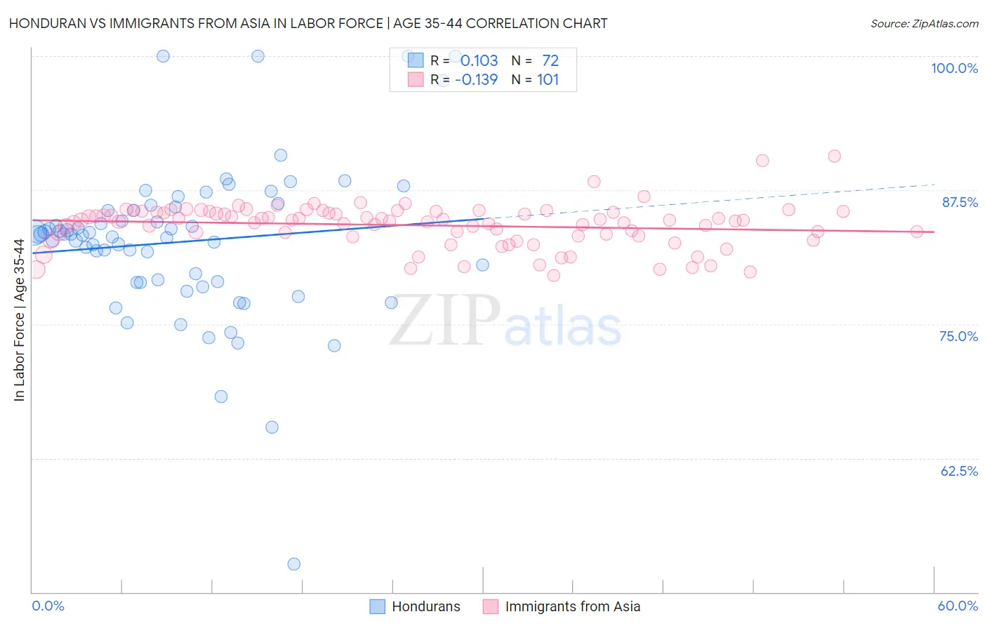 Honduran vs Immigrants from Asia In Labor Force | Age 35-44