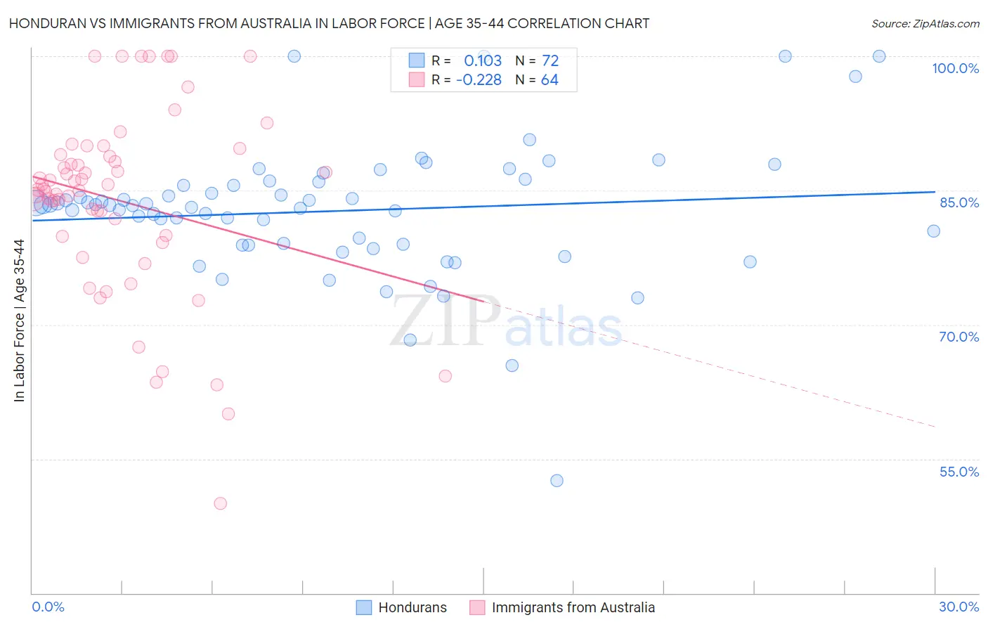 Honduran vs Immigrants from Australia In Labor Force | Age 35-44