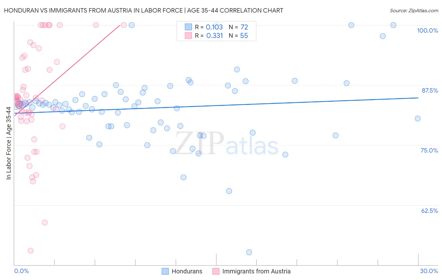 Honduran vs Immigrants from Austria In Labor Force | Age 35-44