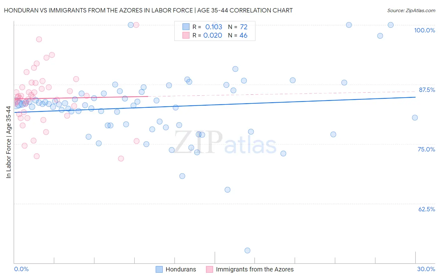 Honduran vs Immigrants from the Azores In Labor Force | Age 35-44