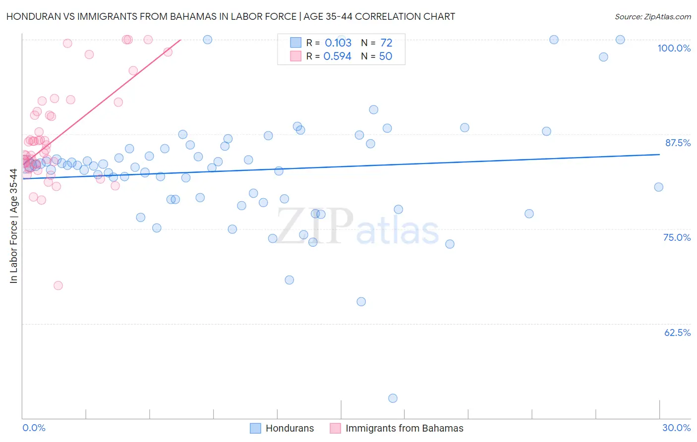 Honduran vs Immigrants from Bahamas In Labor Force | Age 35-44