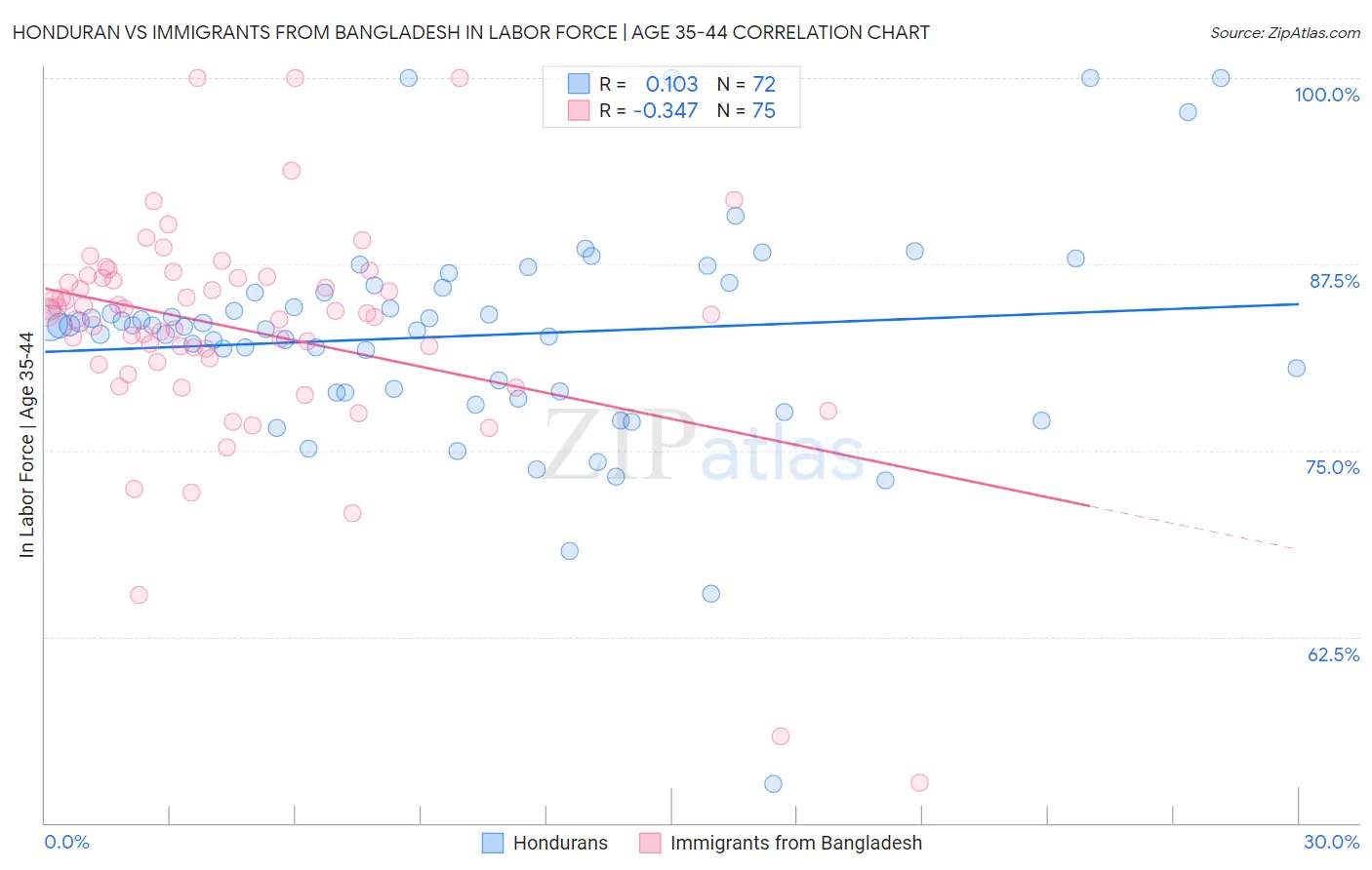 Honduran vs Immigrants from Bangladesh In Labor Force | Age 35-44