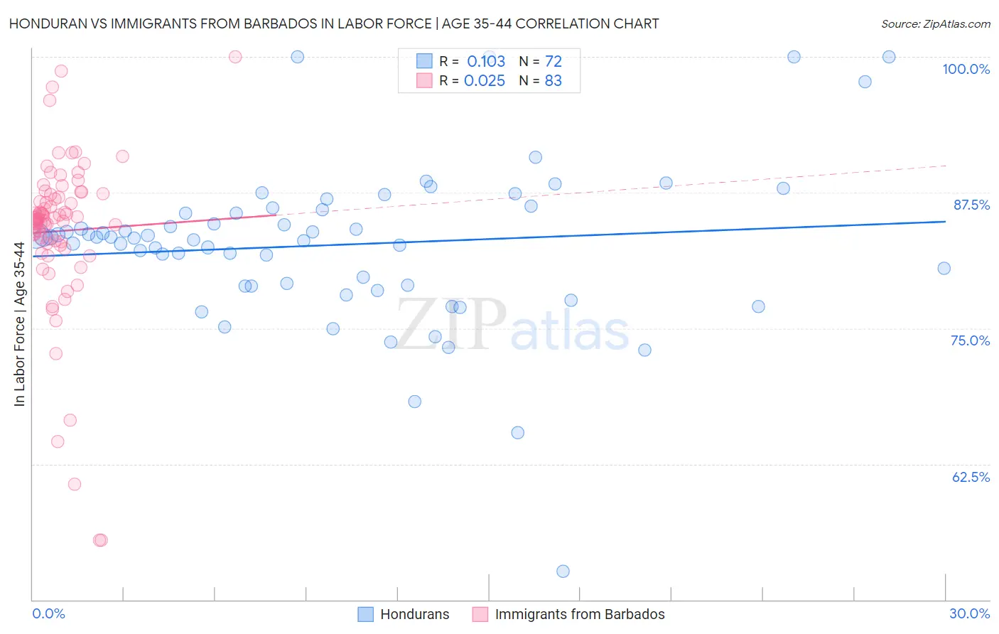 Honduran vs Immigrants from Barbados In Labor Force | Age 35-44
