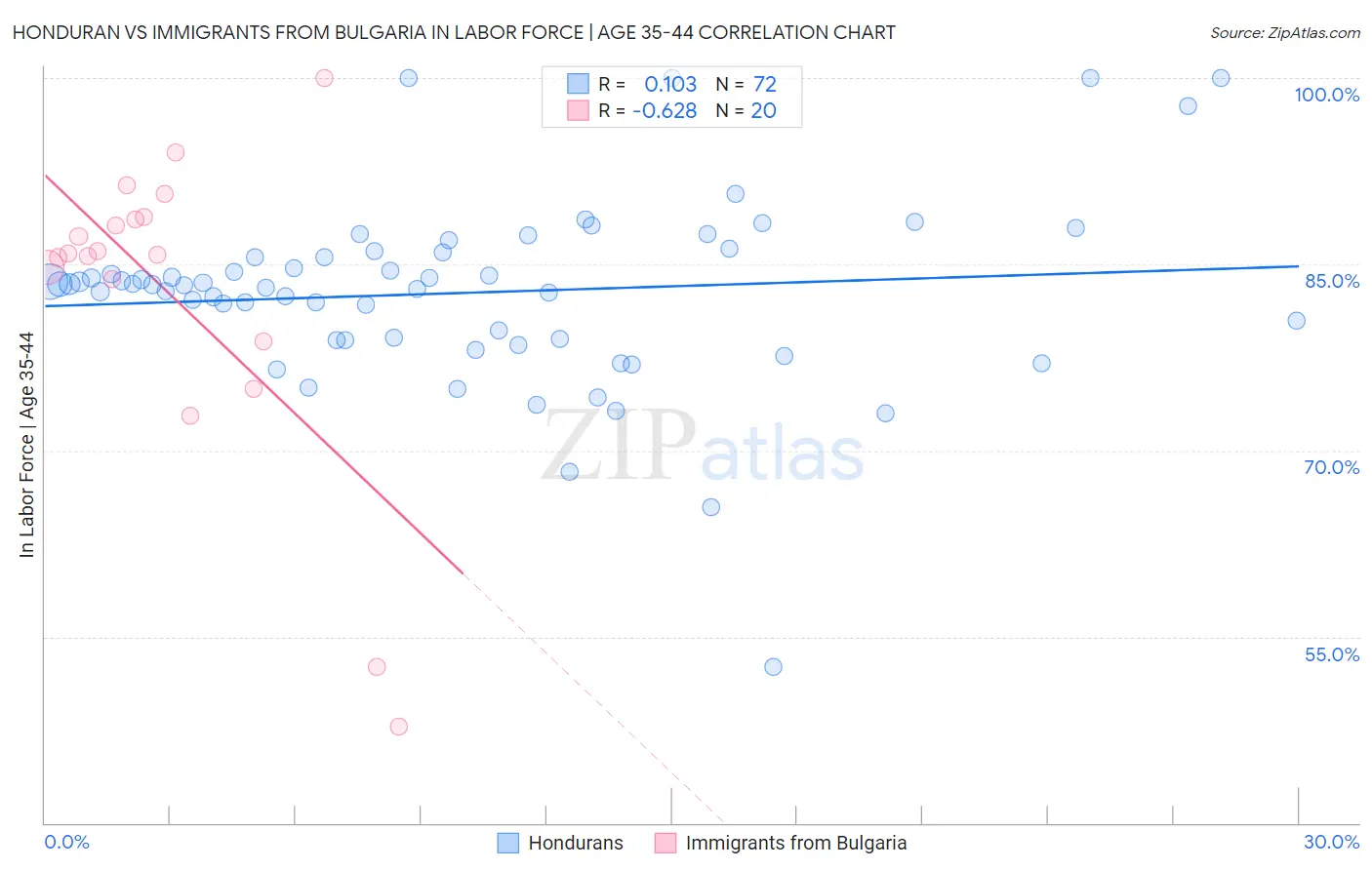 Honduran vs Immigrants from Bulgaria In Labor Force | Age 35-44