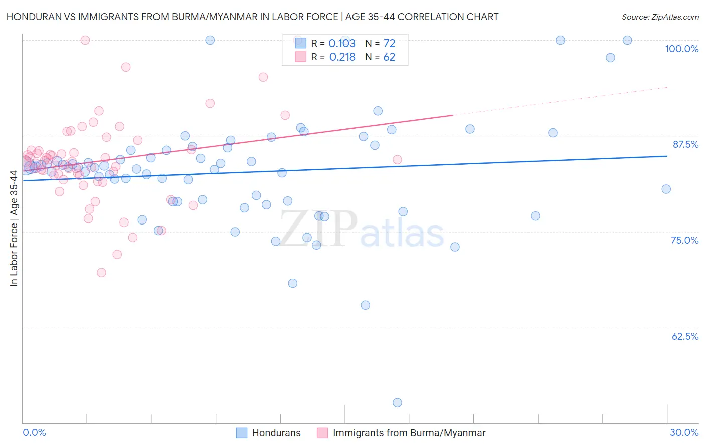 Honduran vs Immigrants from Burma/Myanmar In Labor Force | Age 35-44