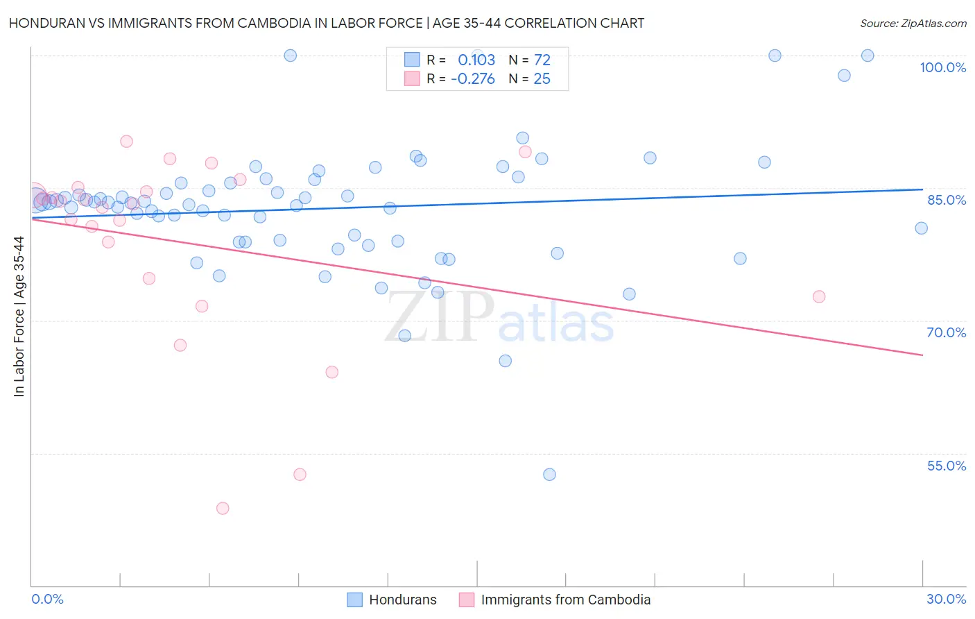 Honduran vs Immigrants from Cambodia In Labor Force | Age 35-44