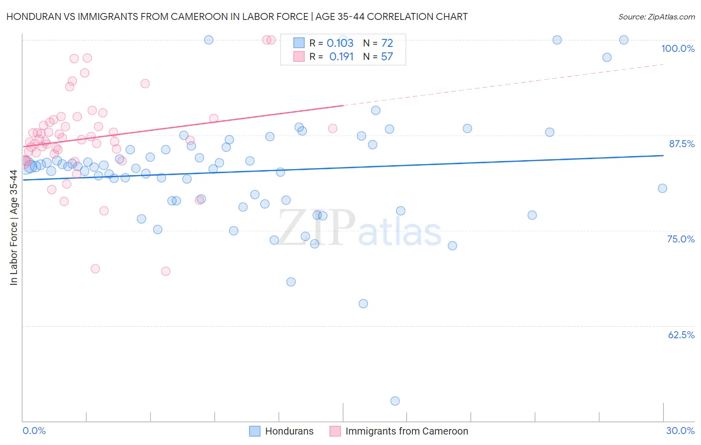 Honduran vs Immigrants from Cameroon In Labor Force | Age 35-44