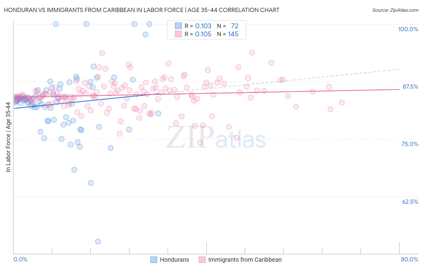 Honduran vs Immigrants from Caribbean In Labor Force | Age 35-44
