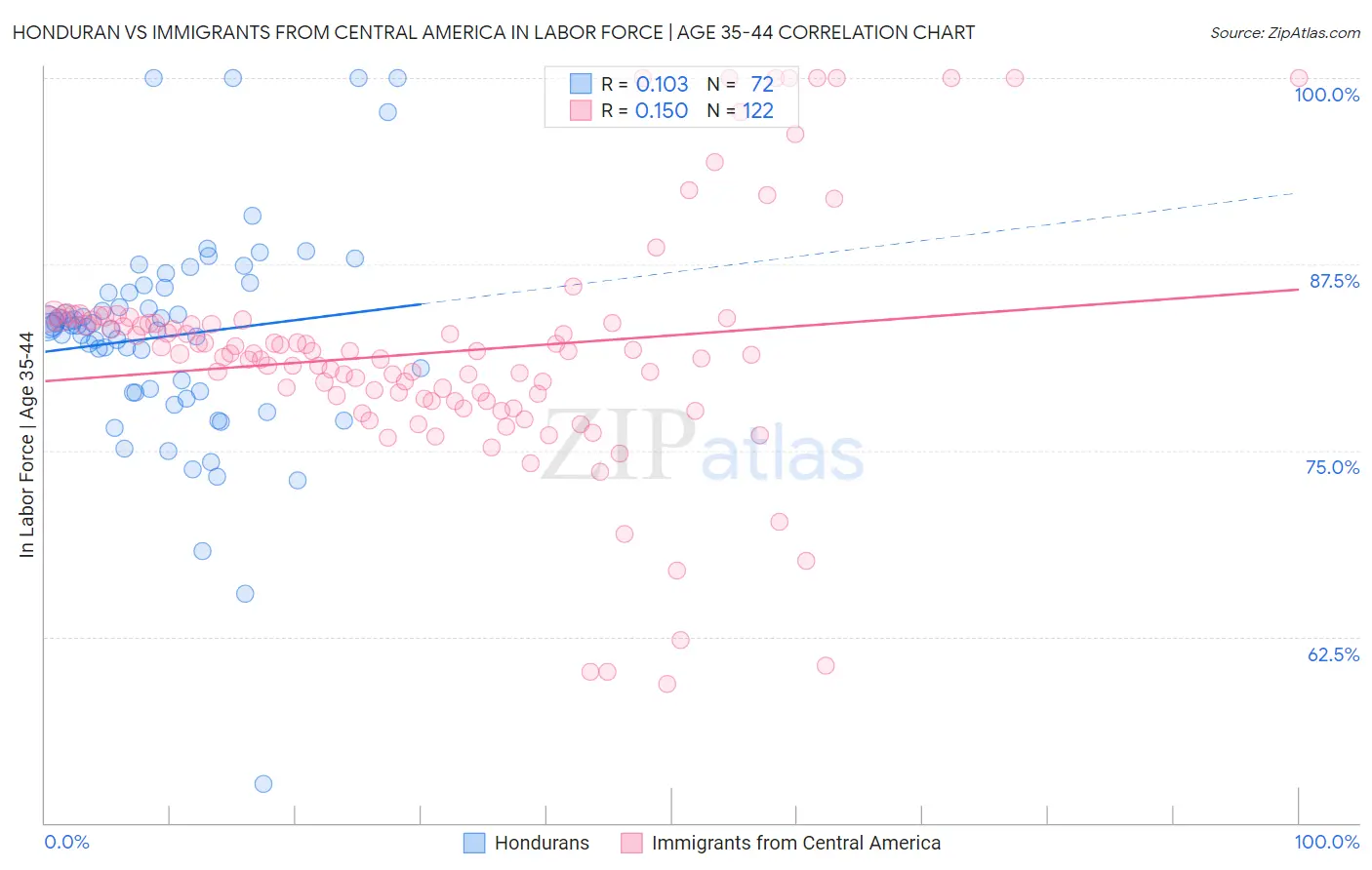 Honduran vs Immigrants from Central America In Labor Force | Age 35-44