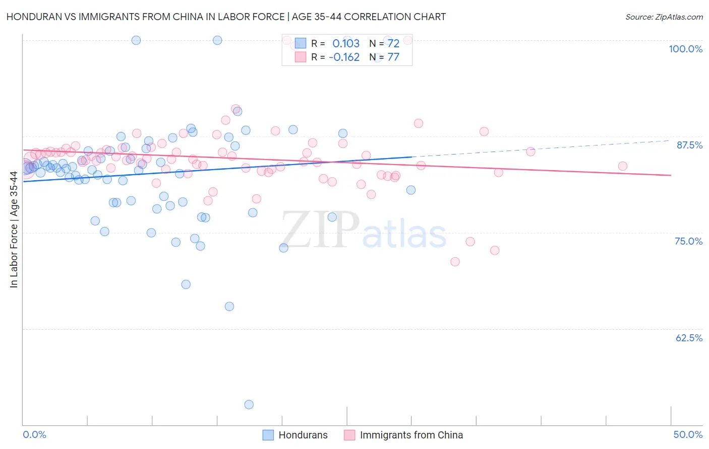 Honduran vs Immigrants from China In Labor Force | Age 35-44