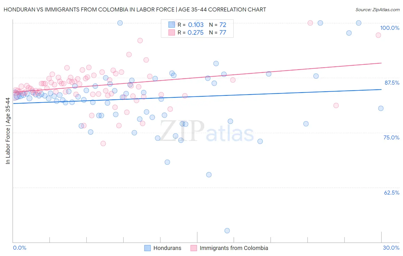 Honduran vs Immigrants from Colombia In Labor Force | Age 35-44