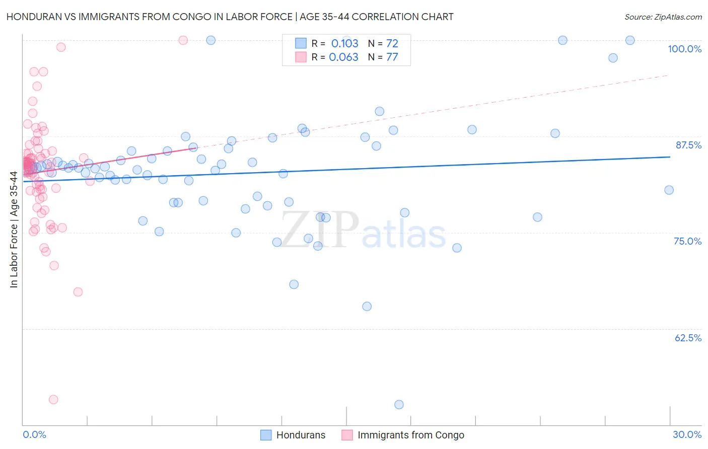 Honduran vs Immigrants from Congo In Labor Force | Age 35-44