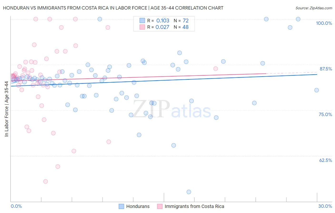 Honduran vs Immigrants from Costa Rica In Labor Force | Age 35-44