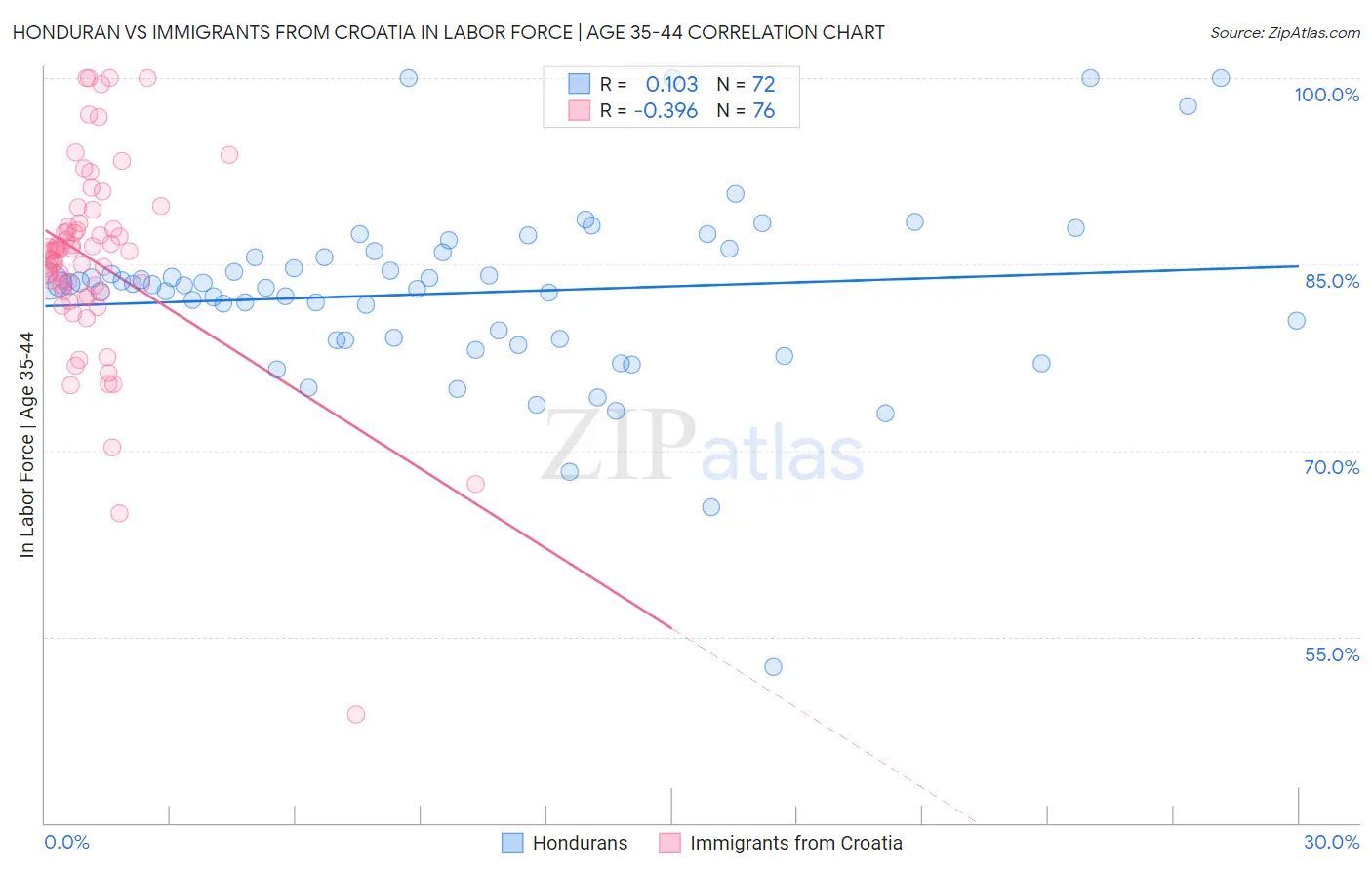 Honduran vs Immigrants from Croatia In Labor Force | Age 35-44