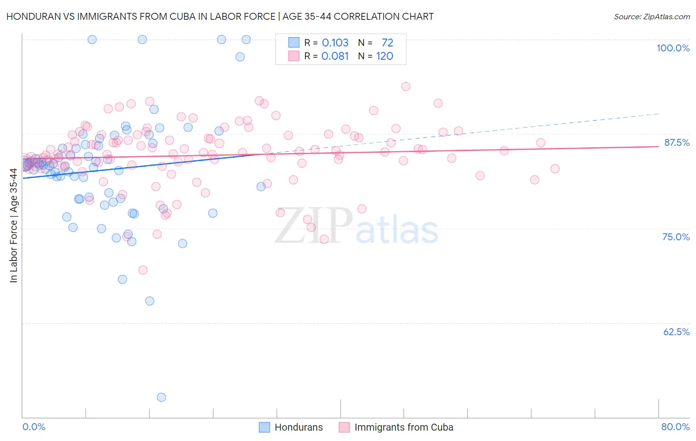 Honduran vs Immigrants from Cuba In Labor Force | Age 35-44