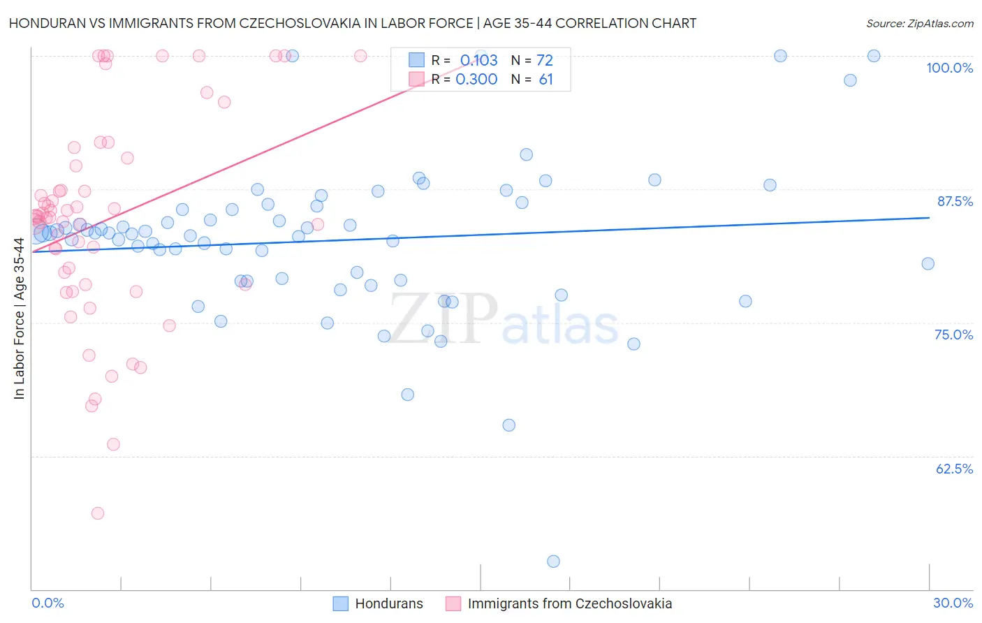 Honduran vs Immigrants from Czechoslovakia In Labor Force | Age 35-44