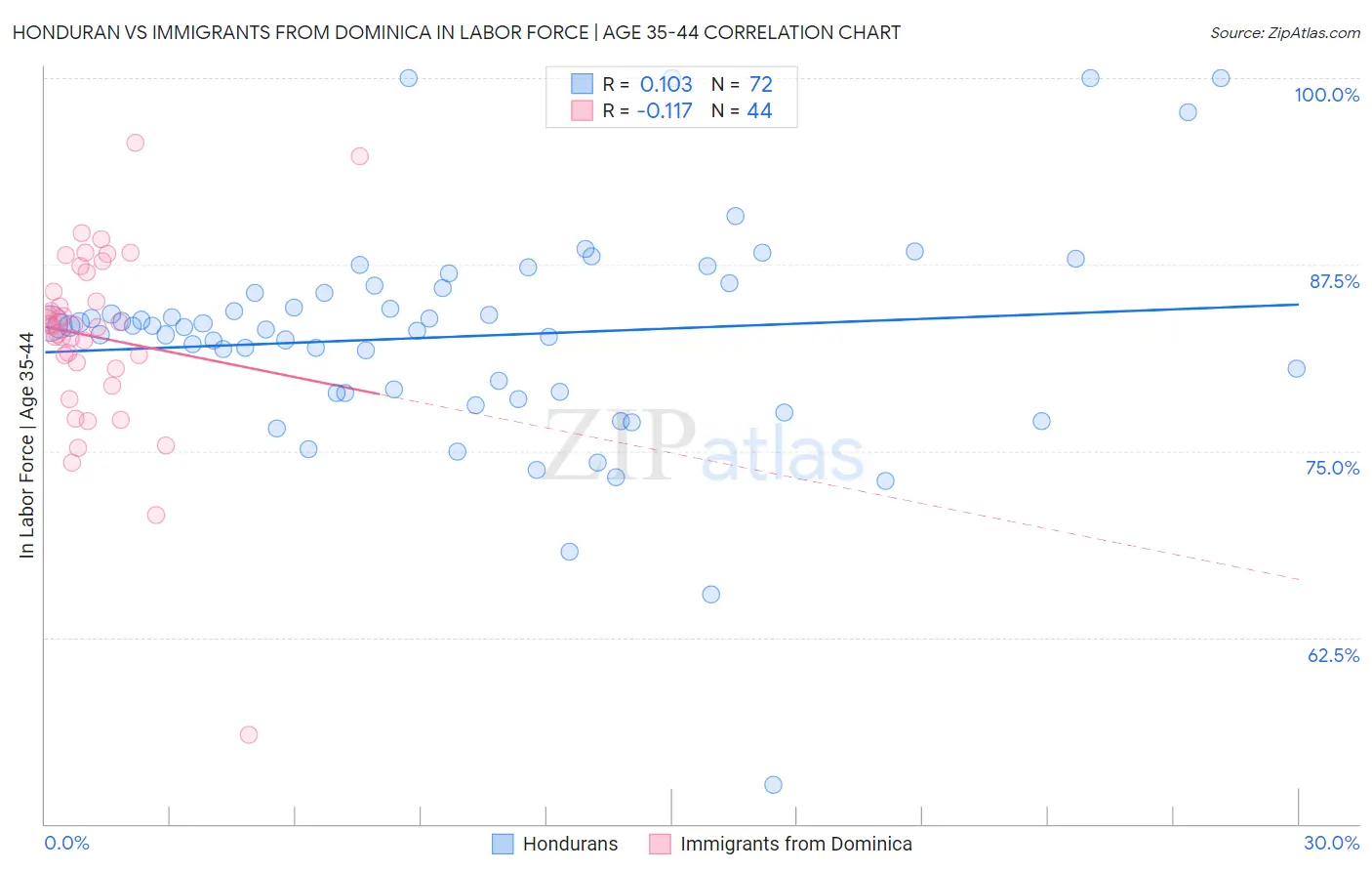 Honduran vs Immigrants from Dominica In Labor Force | Age 35-44