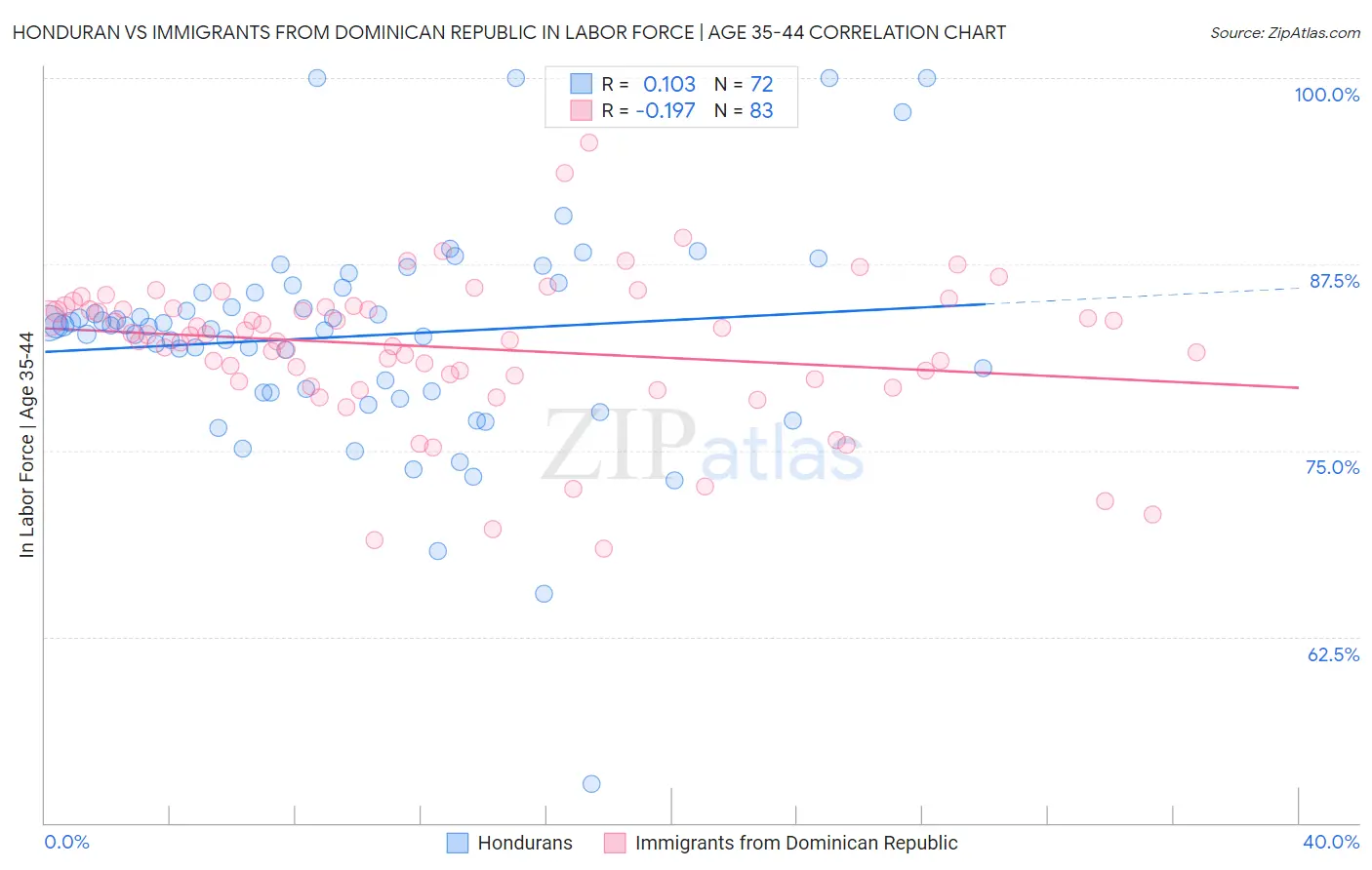 Honduran vs Immigrants from Dominican Republic In Labor Force | Age 35-44