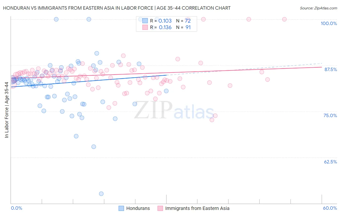 Honduran vs Immigrants from Eastern Asia In Labor Force | Age 35-44