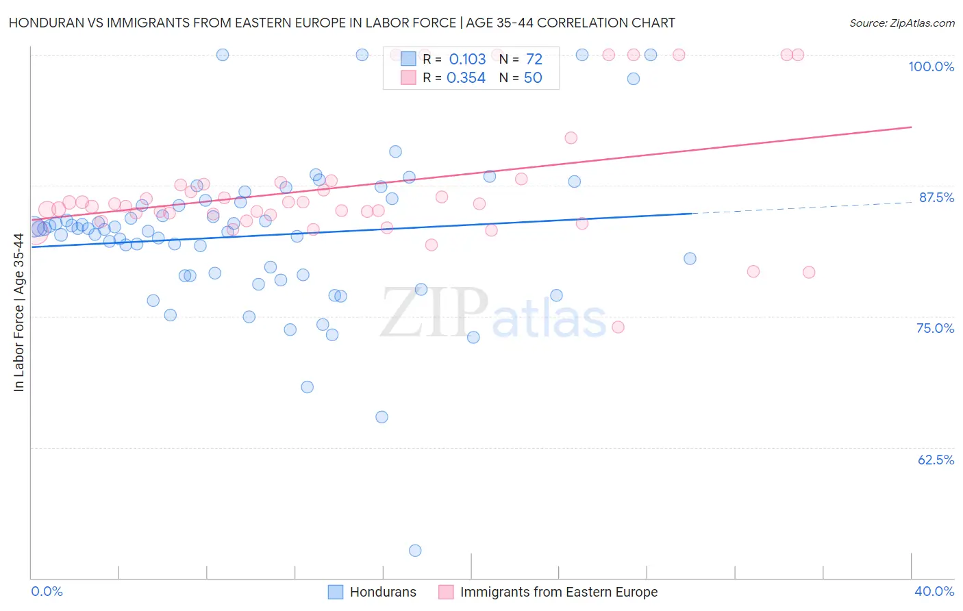 Honduran vs Immigrants from Eastern Europe In Labor Force | Age 35-44