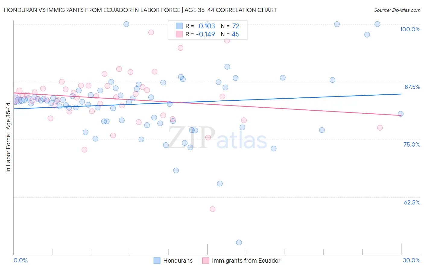 Honduran vs Immigrants from Ecuador In Labor Force | Age 35-44