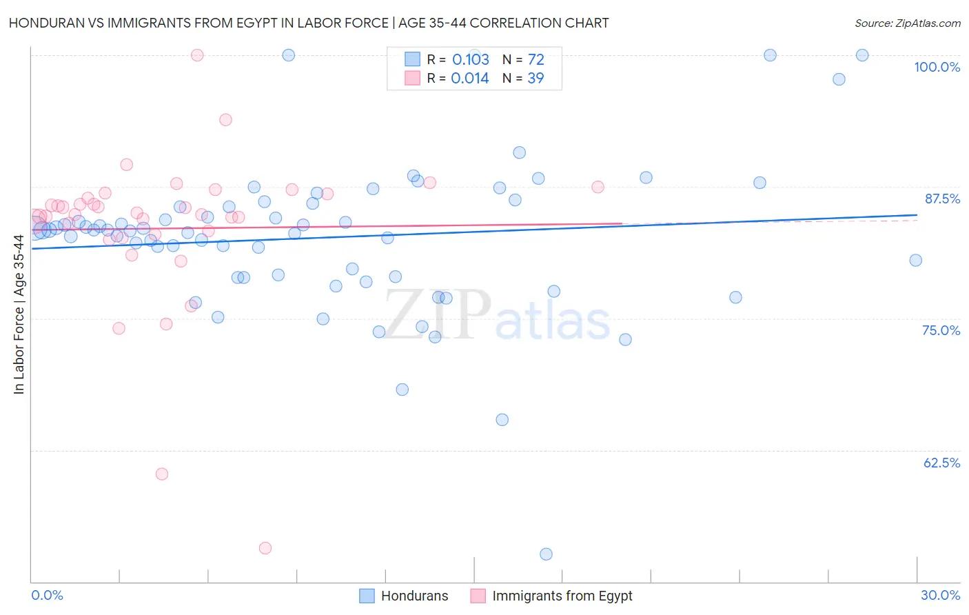 Honduran vs Immigrants from Egypt In Labor Force | Age 35-44