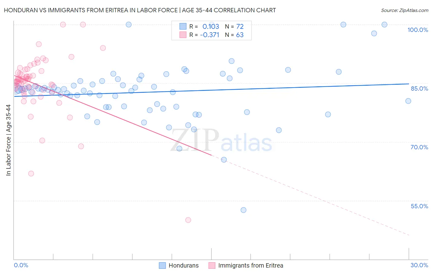 Honduran vs Immigrants from Eritrea In Labor Force | Age 35-44