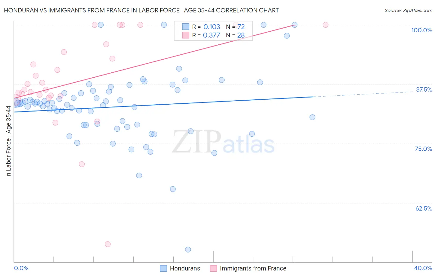 Honduran vs Immigrants from France In Labor Force | Age 35-44